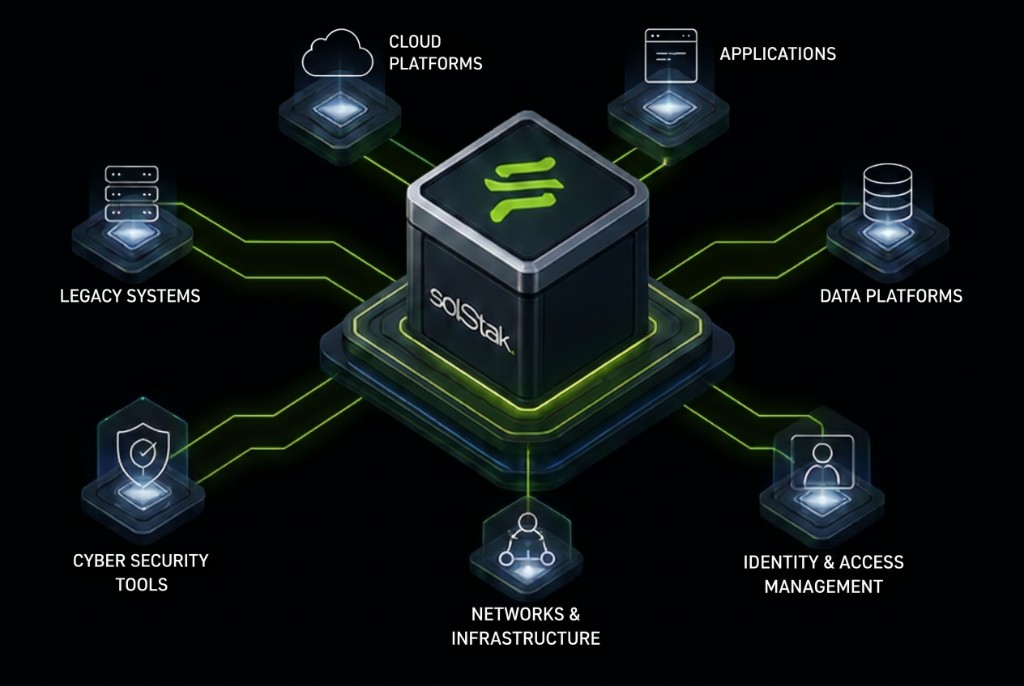 SolStak integration hub connecting cloud platforms, applications, data platforms, identity, networks, cyber security tools and legacy systems